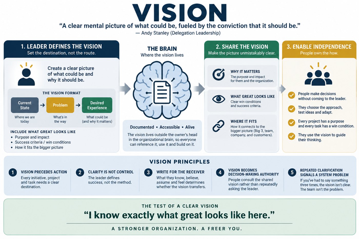 Vision, from clarity to independence: the leader defines the vision as current state, problem and desired experience; the vision lives in the Brain, documented, accessible and alive; it is shared as why it matters, what great looks like and where it fits; and the result is people who decide without coming to the leader. Five principles run beneath it, and the test is: I know exactly what great looks like here.